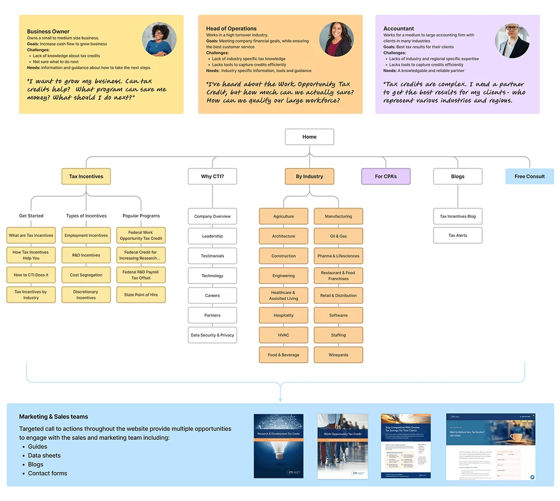 Corporate Tax Incentives website sitemap and navigation structure