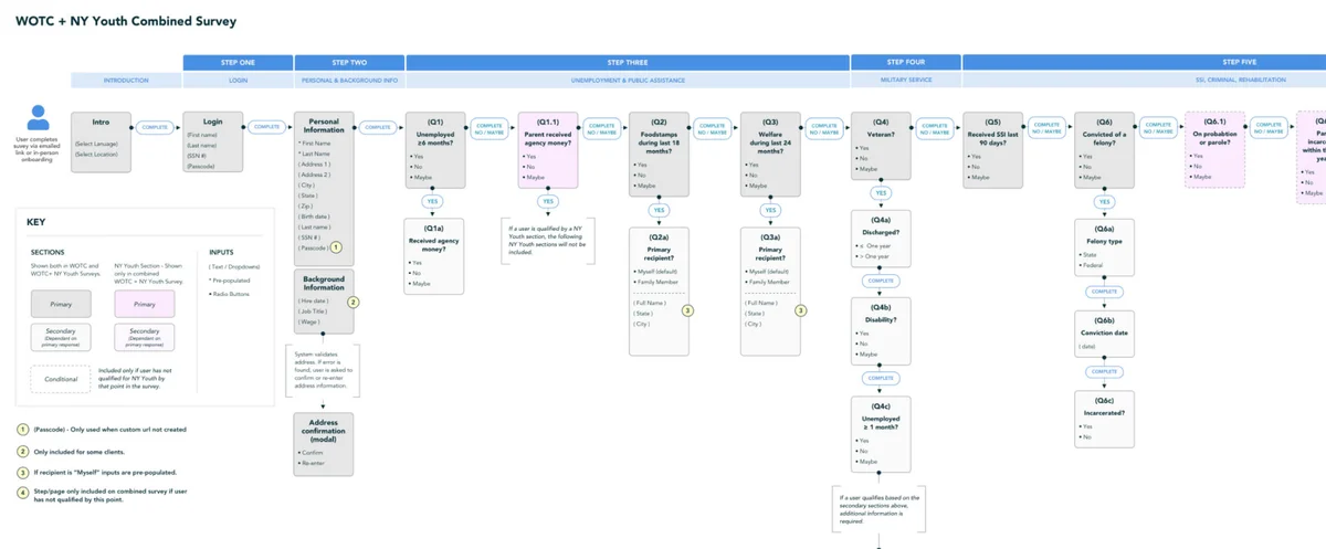 User-flow diagram mapping the tax credit survey’s eligibility questions and decision branches